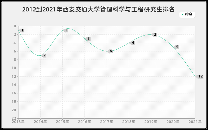2012到2021年西安交通大学管理科学与工程研究生排名 2012到2021年西安交通大学管理科学与工程研究生排名