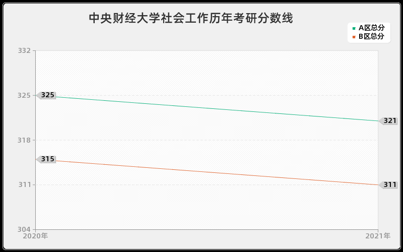 中央财经大学社会工作分数线 中央财经大学社会工作分数线