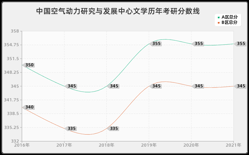 中国空气动力研究与发展中心文学分数线