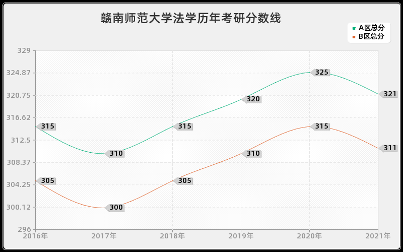 赣南师范大学法学分数线