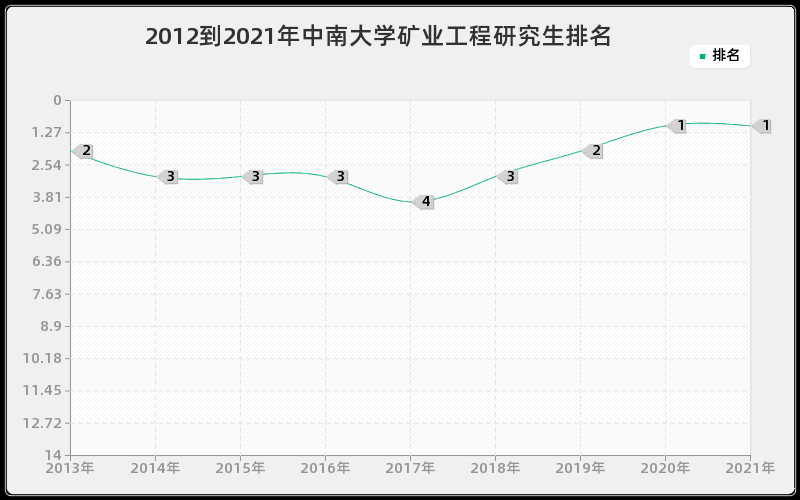 2012到2021年中南大学矿业工程研究生排名 2012到2021年中南大学矿业工程研究生排名
