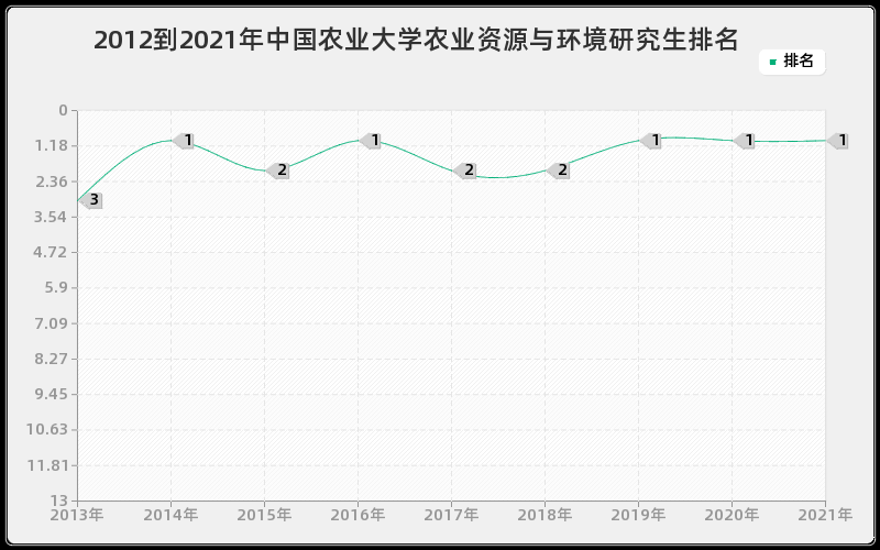 2012到2021年中国农业大学农业资源与环境研究生排名
