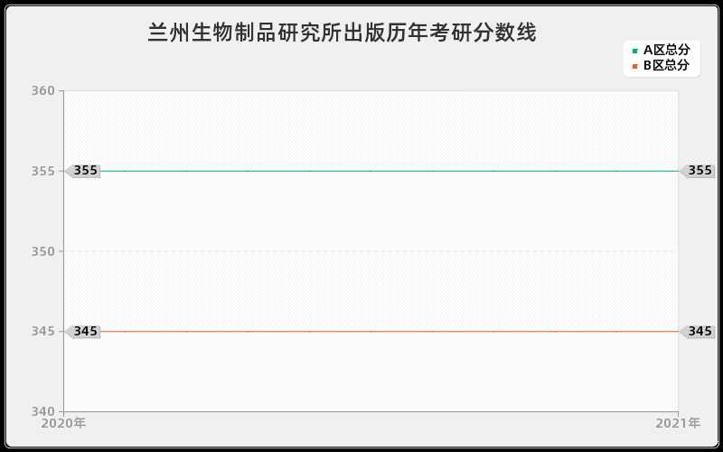 兰州生物制品研究所出版分数线 兰州生物制品研究所出版分数线