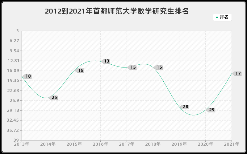 2012到2021年首都师范大学数学研究生排名 2012到2021年首都师范大学数学研究生排名