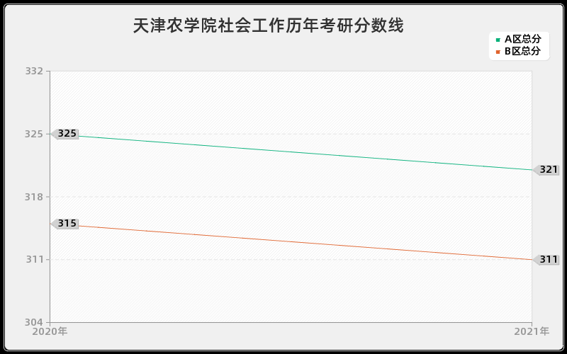 天津农学院社会工作分数线