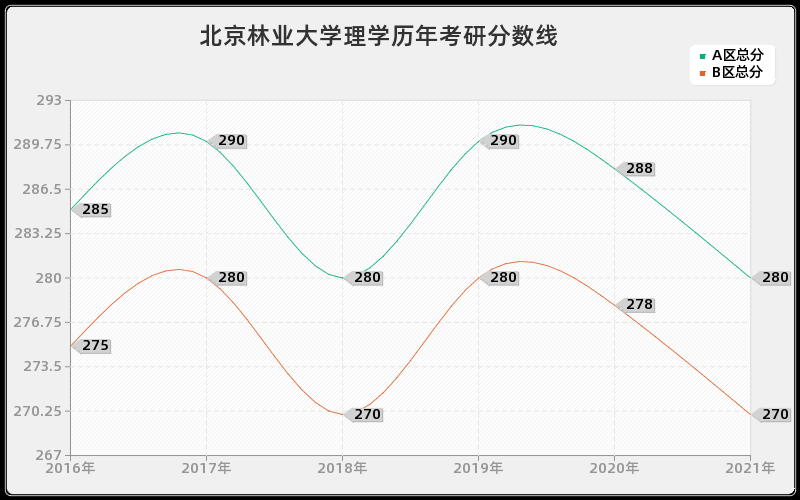 北京林业大学理学分数线 北京林业大学理学分数线