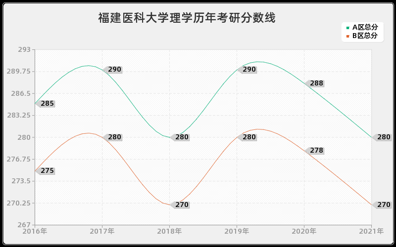 福建医科大学理学分数线