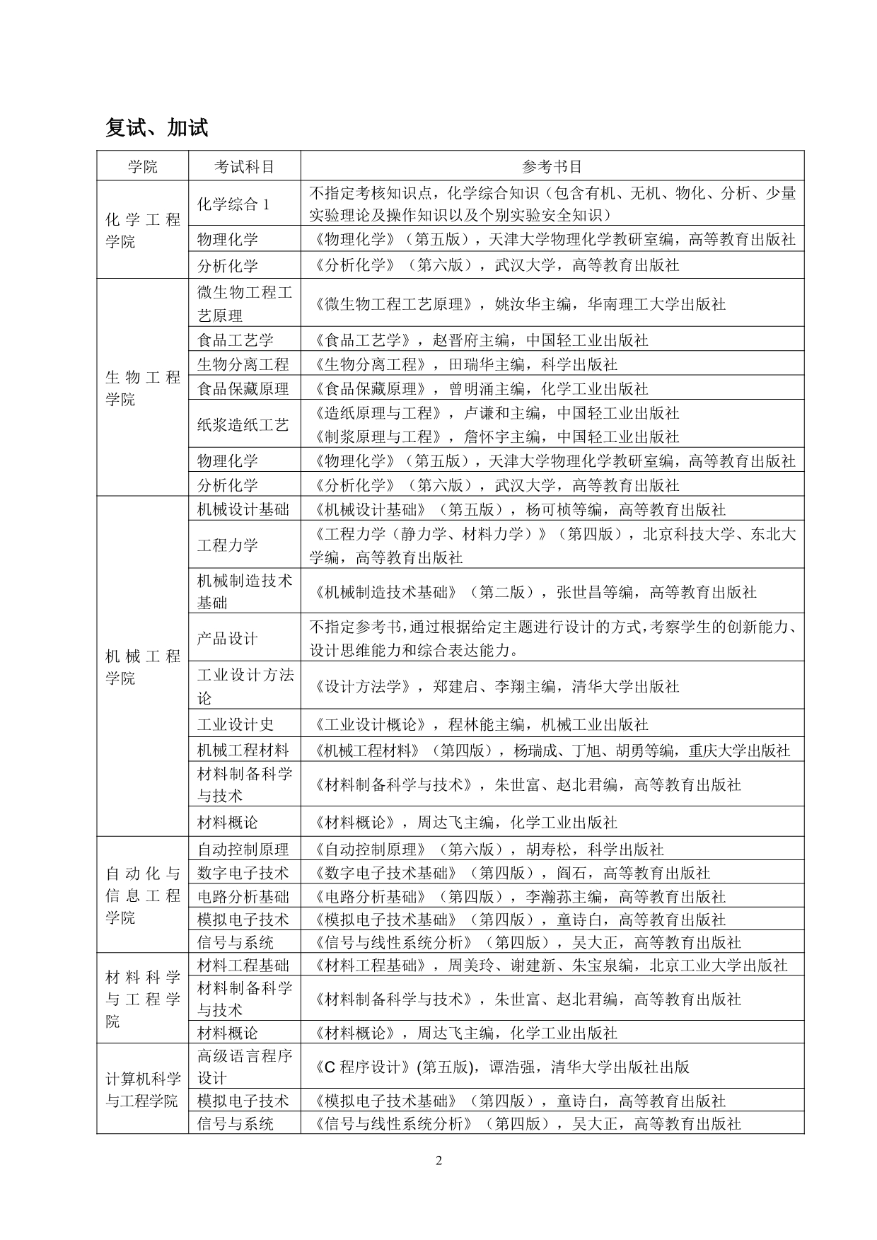 四川轻化工大学2022年硕士研究生招生考试参考书目2.jpg 四川轻化工大学2022年硕士研究生招生考试参考书目2.jpg
