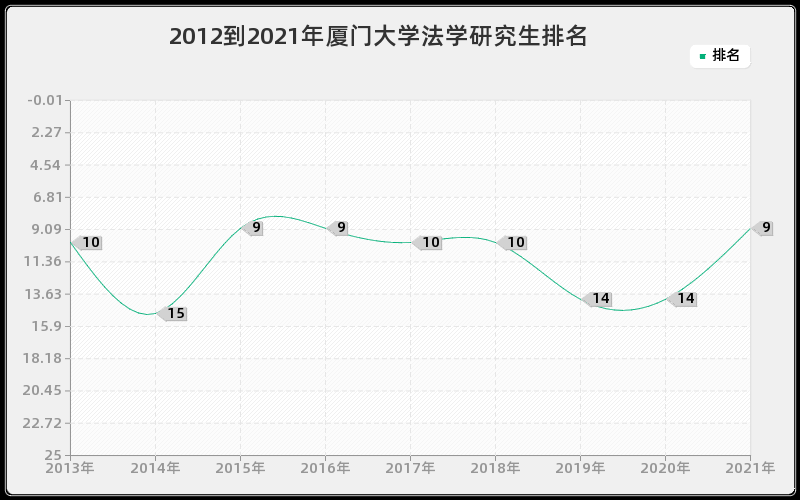 2012到2021年厦门大学法学研究生排名