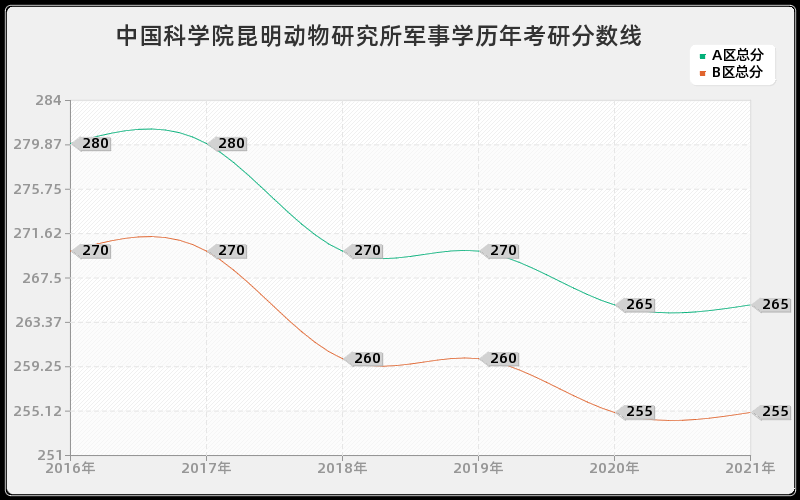 中国人民解放军防空兵学院管理学分数线