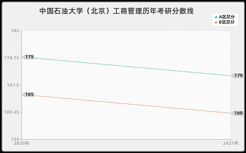 中国石油大学（北京）工商管理分数线