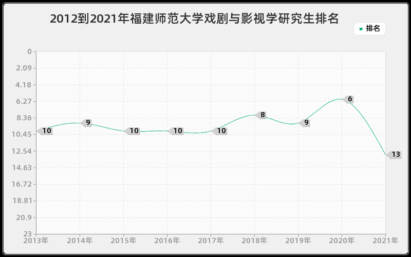 2012到2021年福建师范大学戏剧与影视学研究生排名 2012到2021年福建师范大学戏剧与影视学研究生排名