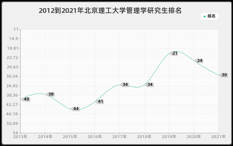 2012到2021年北京理工大学管理学研究生排名 2012到2021年北京理工大学管理学研究生排名
