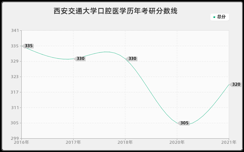 西安交通大学口腔医学分数线 西安交通大学口腔医学分数线