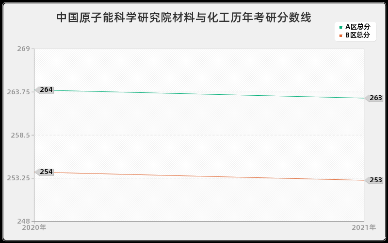 中国原子能科学研究院材料与化工分数线