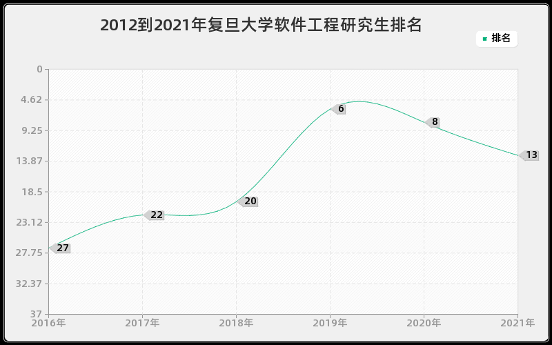 2012到2021年复旦大学软件工程研究生排名 2012到2021年复旦大学软件工程研究生排名