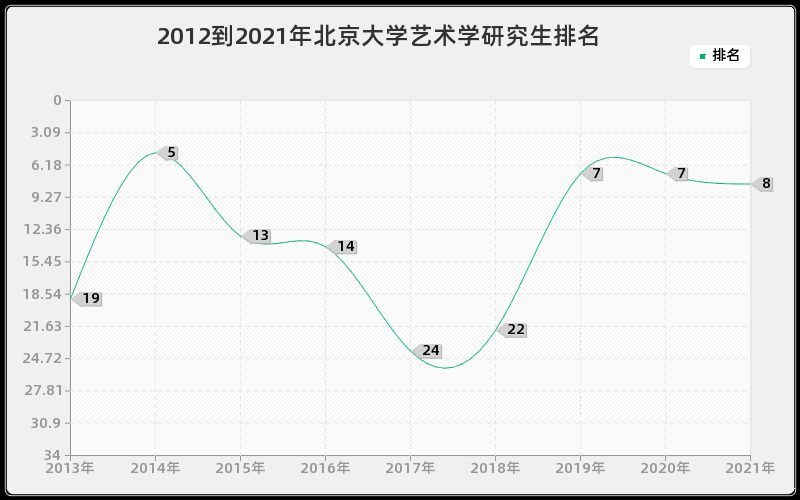 2012到2021年北京大学艺术学研究生排名 2012到2021年北京大学艺术学研究生排名