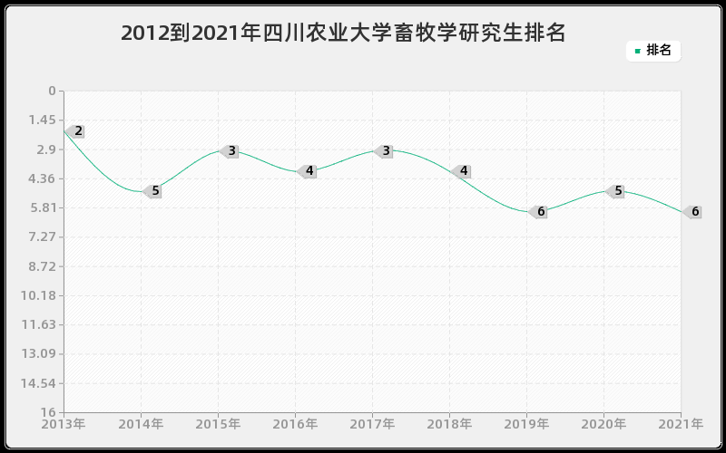 2012到2021年四川农业大学畜牧学研究生排名 2012到2021年四川农业大学畜牧学研究生排名