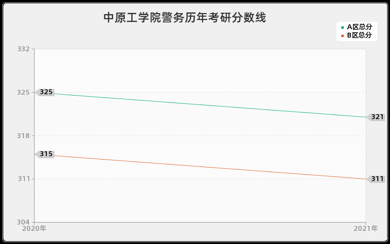 中原工学院警务分数线