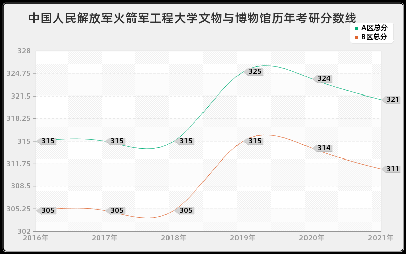 中国人民解放军火箭军工程大学文物与博物馆分数线