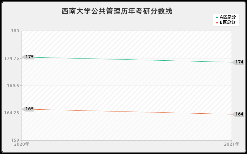 西南大学公共管理分数线 西南大学公共管理分数线