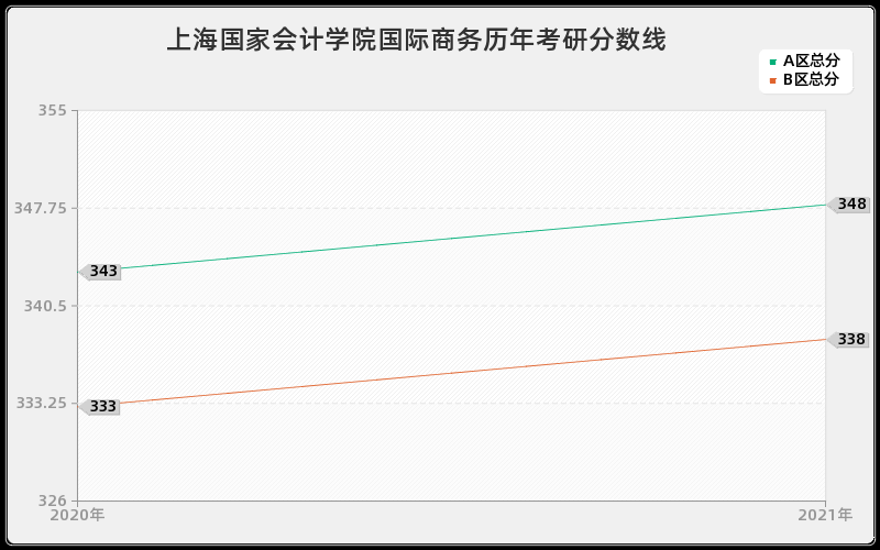 上海国家会计学院国际商务分数线 上海国家会计学院国际商务分数线