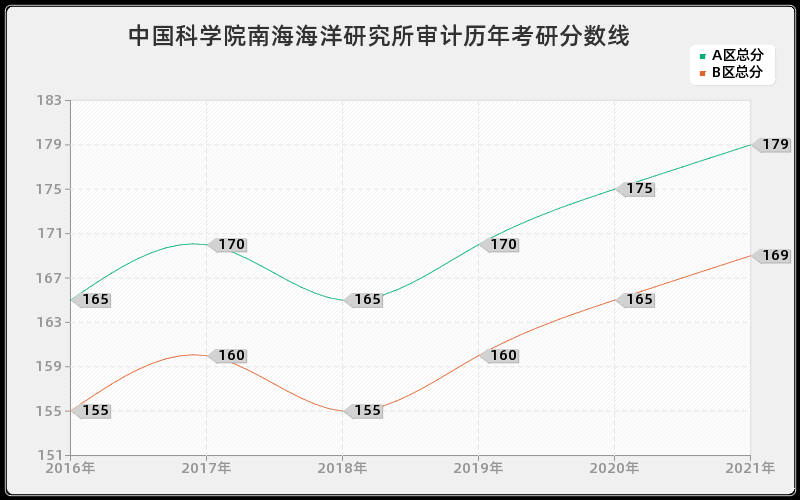 中国科学院南海海洋研究所审计分数线