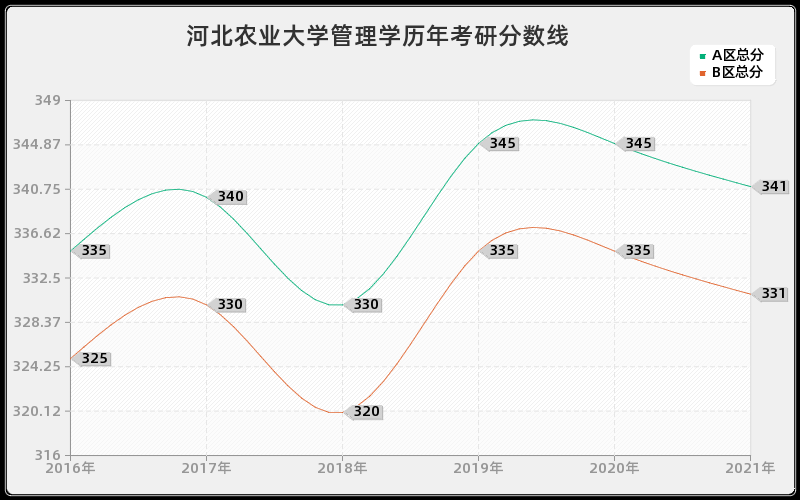 河北农业大学管理学分数线 河北农业大学管理学分数线