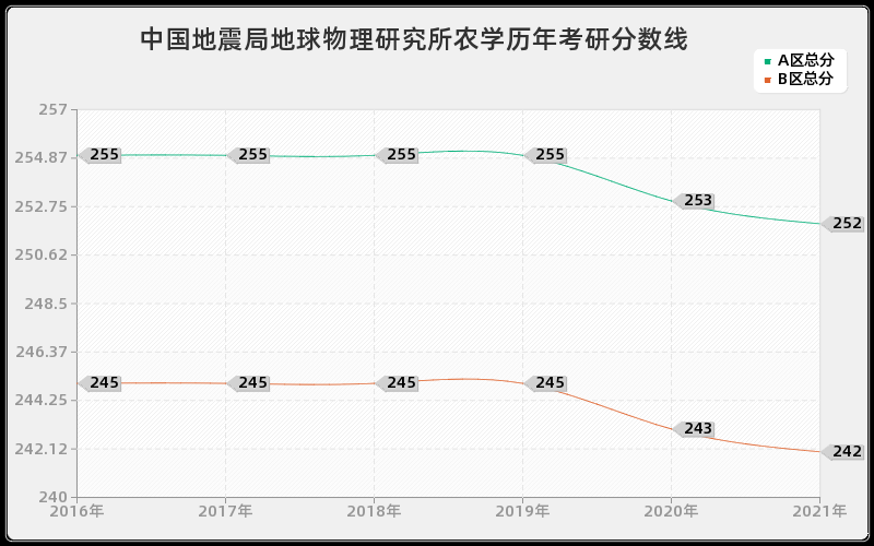 中国地震局地球物理研究所农学分数线