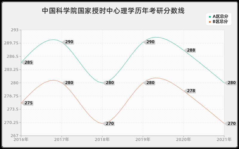 中国科学院国家授时中心理学分数线