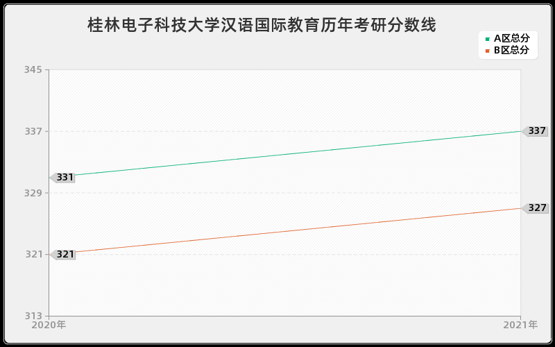 桂林电子科技大学汉语国际教育分数线 桂林电子科技大学汉语国际教育分数线