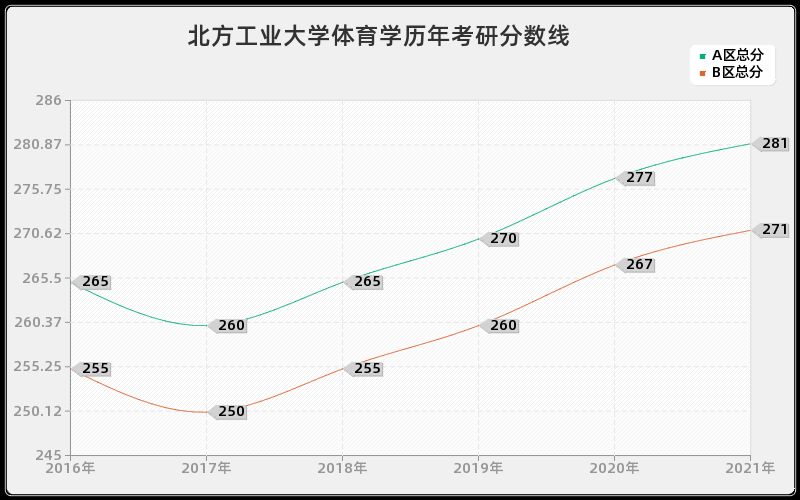 北方工业大学体育学分数线