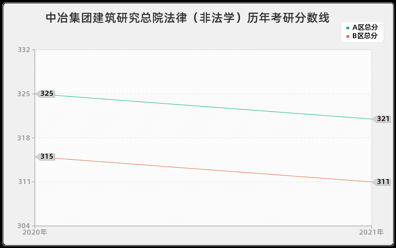 中冶集团建筑研究总院法律（非法学）分数线