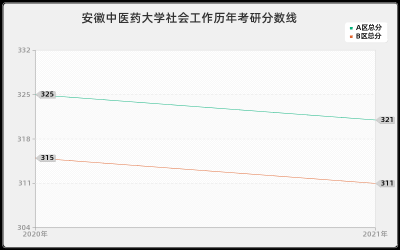 安徽中医药大学社会工作分数线 安徽中医药大学社会工作分数线