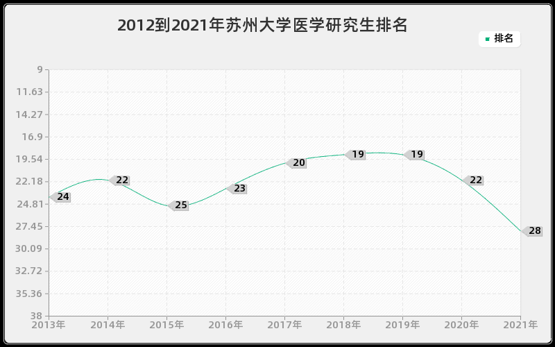 2012到2021年苏州大学医学研究生排名 2012到2021年苏州大学医学研究生排名