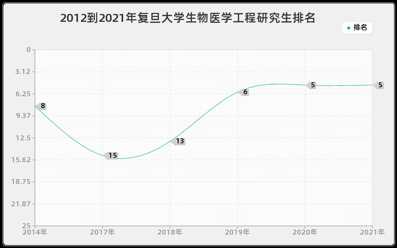 2012到2021年复旦大学生物医学工程研究生排名