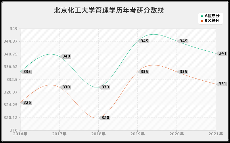 北京化工大学管理学分数线 北京化工大学管理学分数线