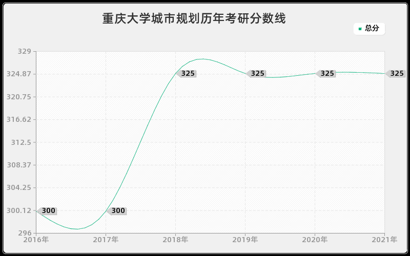重庆大学城市规划分数线 重庆大学城市规划分数线
