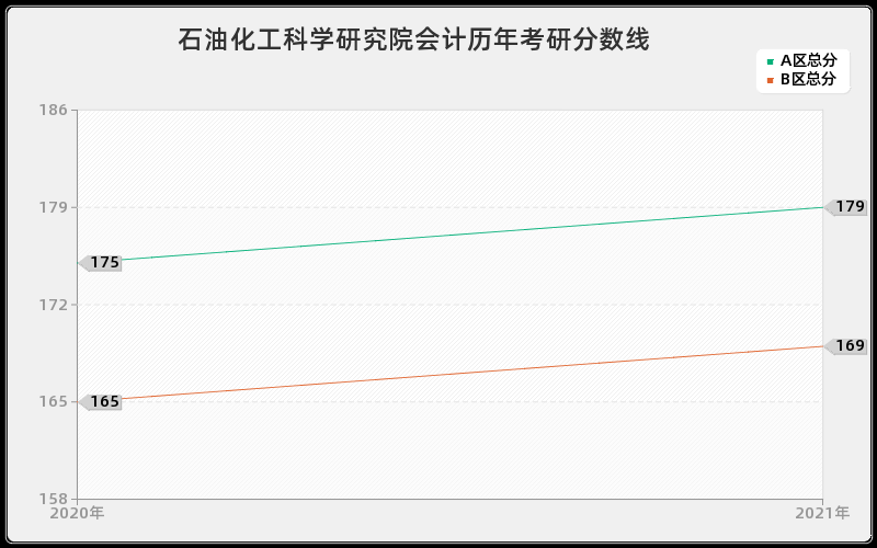石油化工科学研究院会计分数线 石油化工科学研究院会计分数线