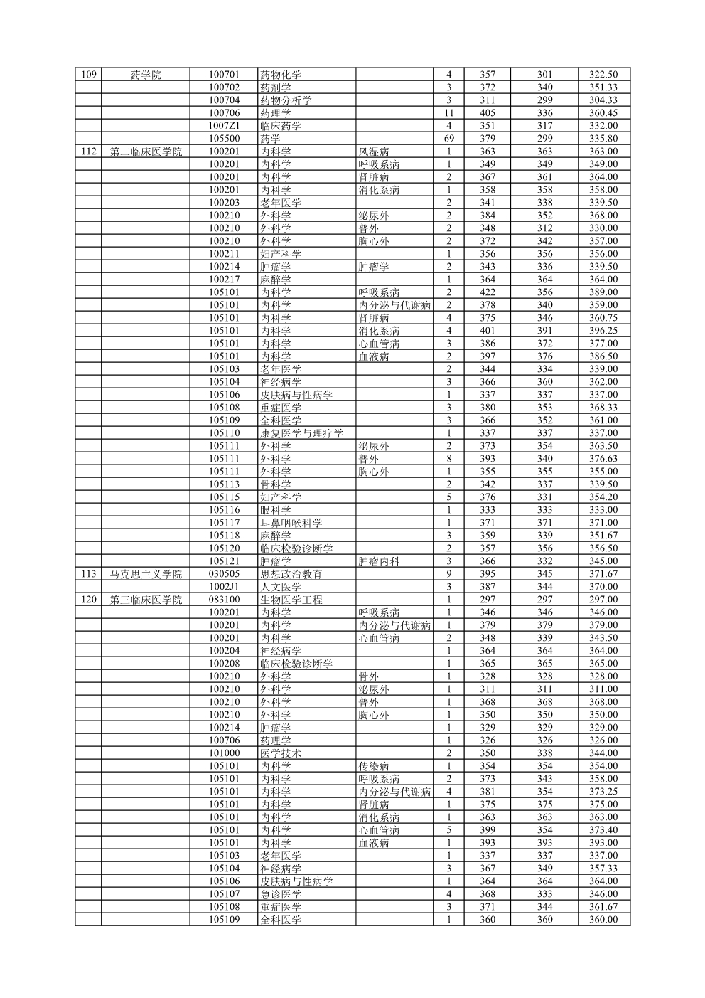 南京医科大学2021考研报录比3.jpg