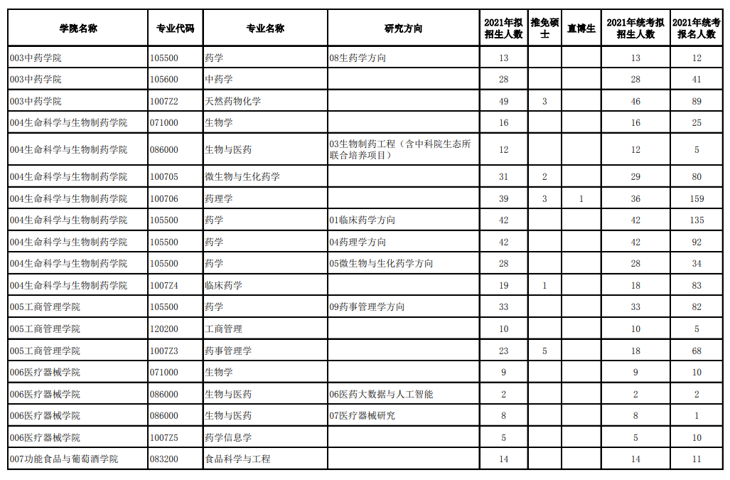 沈阳药科大学2021考研网报和推免生拟录取统计.png 沈阳药科大学2021考研网报和推免生拟录取统计.png