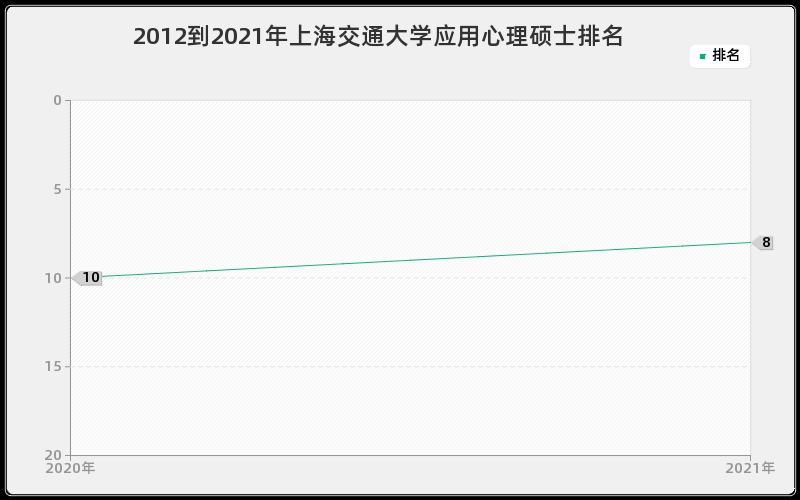 2012到2021年上海交通大学应用心理硕士排名 2012到2021年上海交通大学应用心理硕士排名