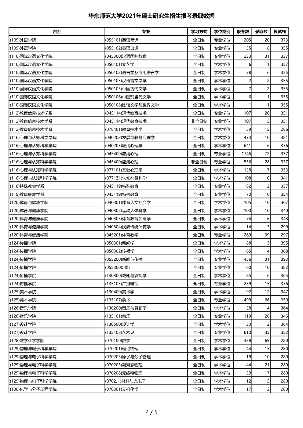 华东师范大学2021年硕士研究生招生报考录取数据.jpg 华东师范大学2021年硕士研究生招生报考录取数据.jpg