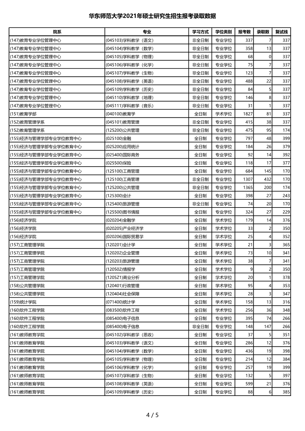华东师范大学2021年硕士研究生招生报考录取数据.jpg 华东师范大学2021年硕士研究生招生报考录取数据.jpg