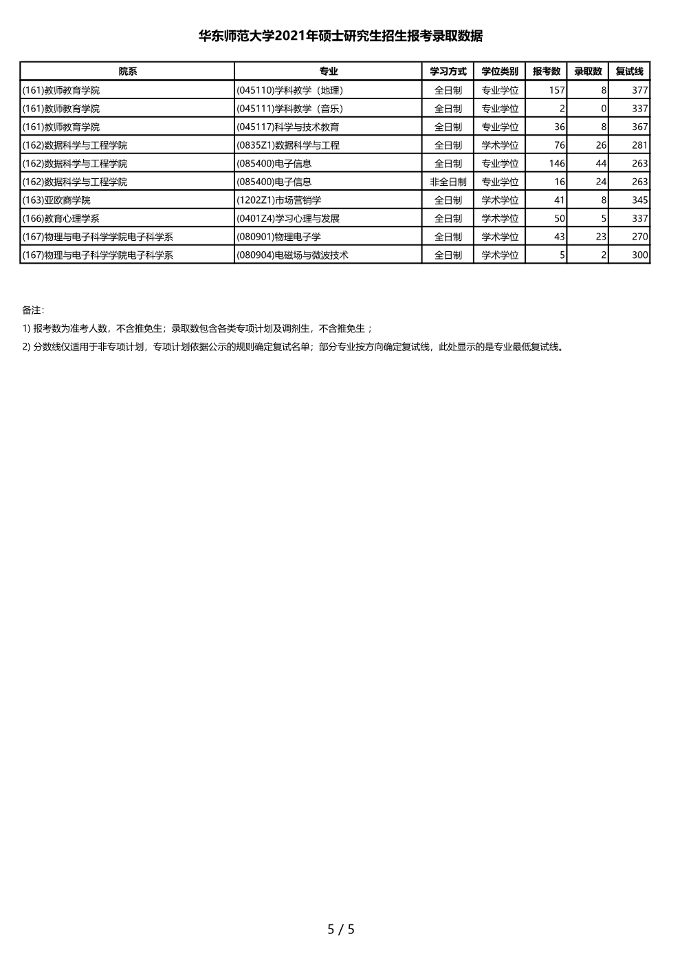 华东师范大学2021年硕士研究生招生报考录取数据.jpg 华东师范大学2021年硕士研究生招生报考录取数据.jpg