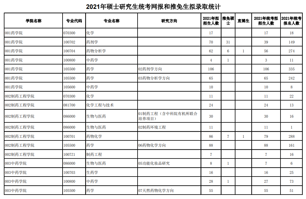 沈阳药科大学2021考研网报和推免生拟录取统计.png 沈阳药科大学2021考研网报和推免生拟录取统计.png