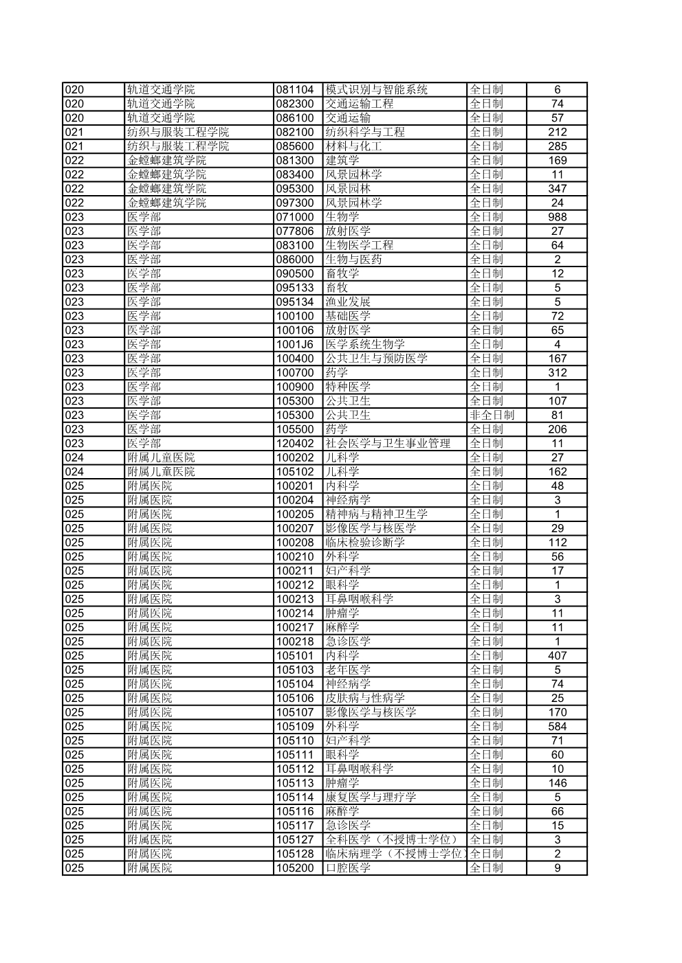 苏州大学2020年硕士研究生各专业报名人数.jpg