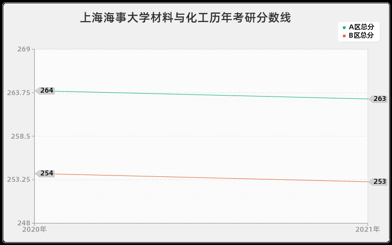 上海海事大学材料与化工分数线