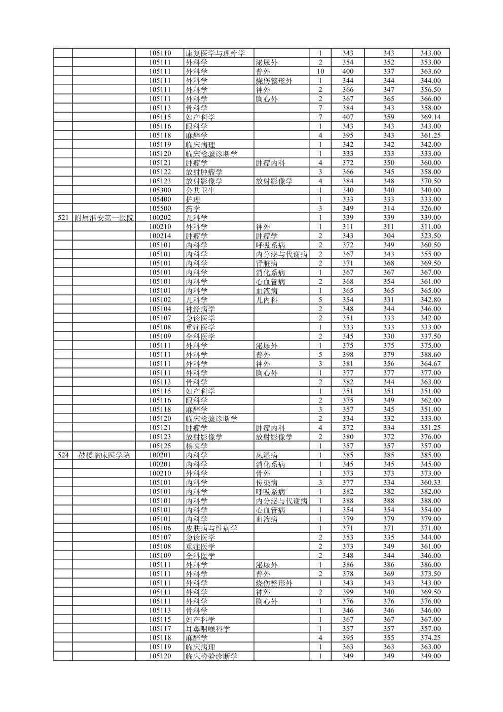 南京医科大学2021考研报录比5.jpg