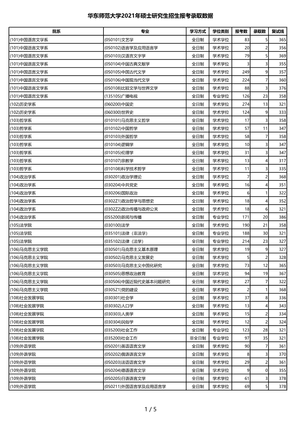 华东师范大学2021年硕士研究生招生报考录取数据.jpg 华东师范大学2021年硕士研究生招生报考录取数据.jpg